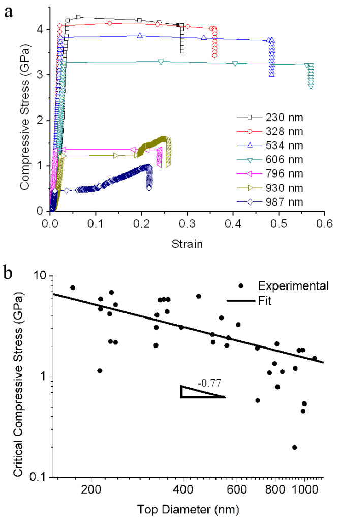 stress-strain curves of Au particles